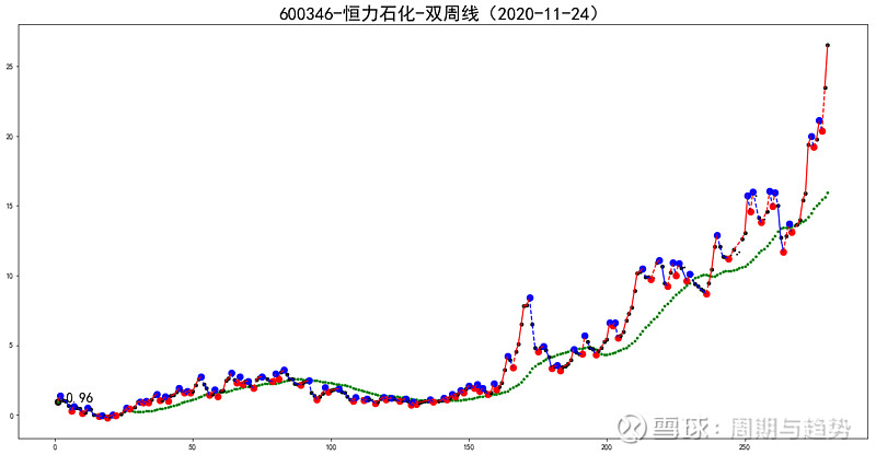 恒力石化股票价格分析与展望