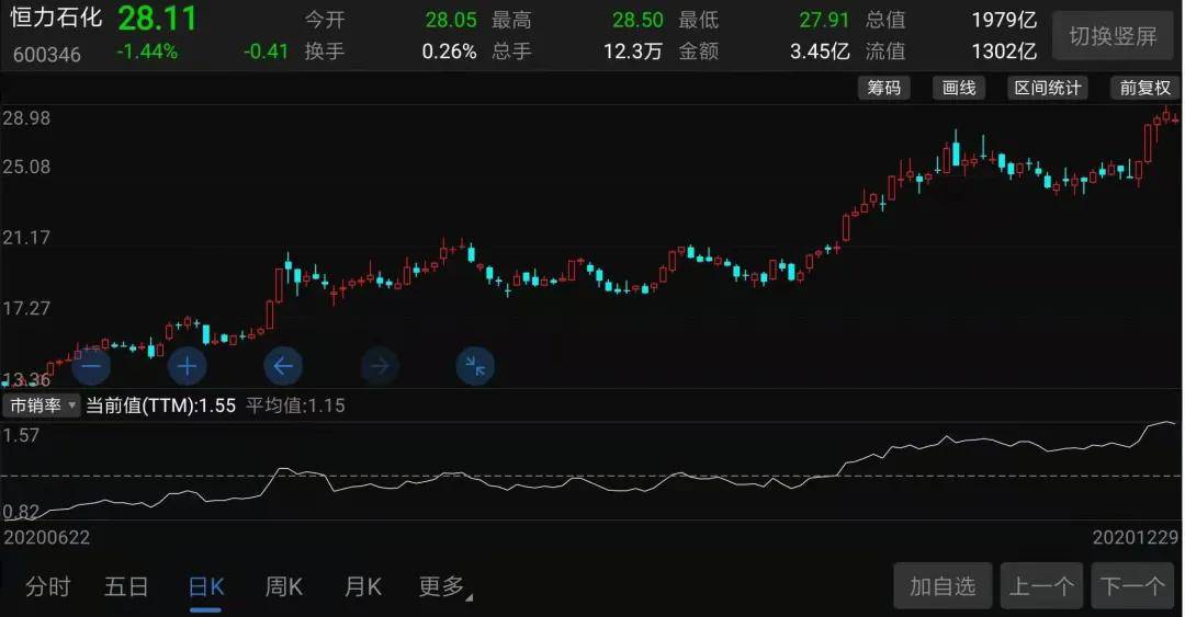 恒力石化股票价格分析与展望
